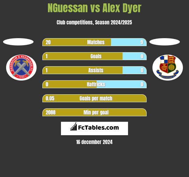 NGuessan vs Alex Dyer h2h player stats