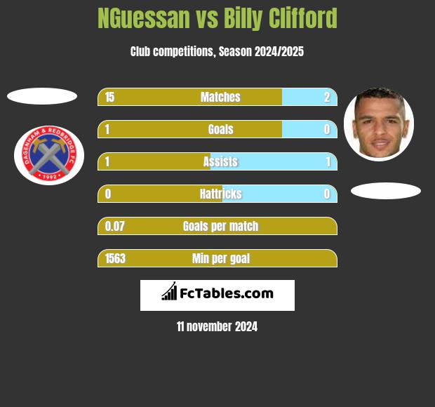 NGuessan vs Billy Clifford h2h player stats