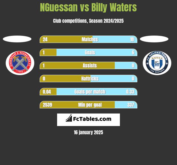 NGuessan vs Billy Waters h2h player stats