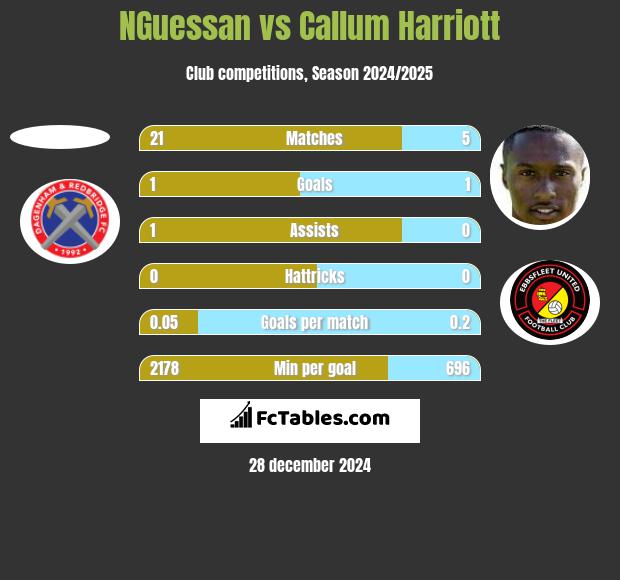 NGuessan vs Callum Harriott h2h player stats