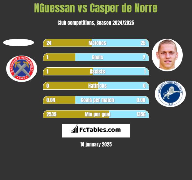 NGuessan vs Casper de Norre h2h player stats