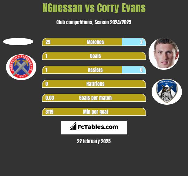 NGuessan vs Corry Evans h2h player stats