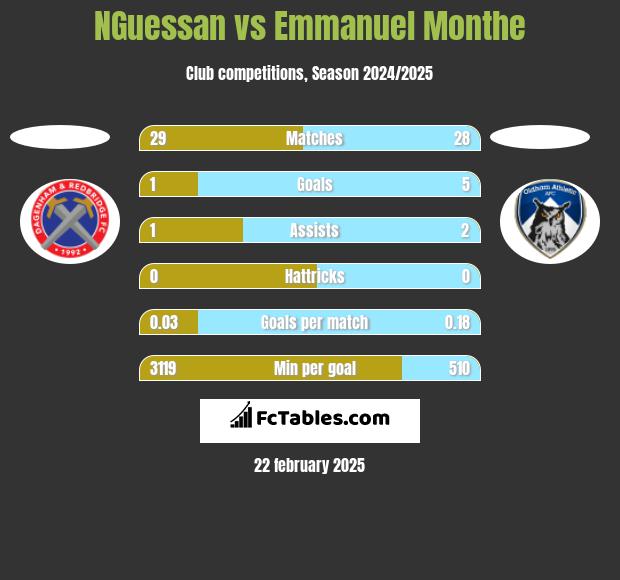 NGuessan vs Emmanuel Monthe h2h player stats