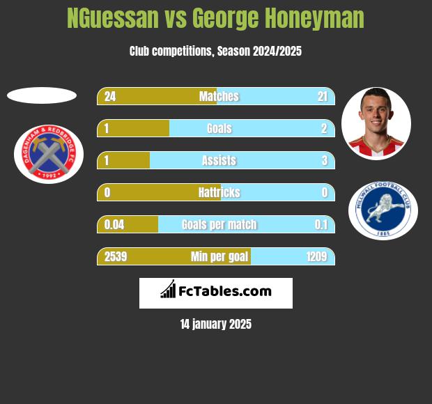 NGuessan vs George Honeyman h2h player stats