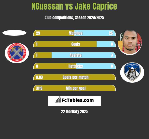 NGuessan vs Jake Caprice h2h player stats