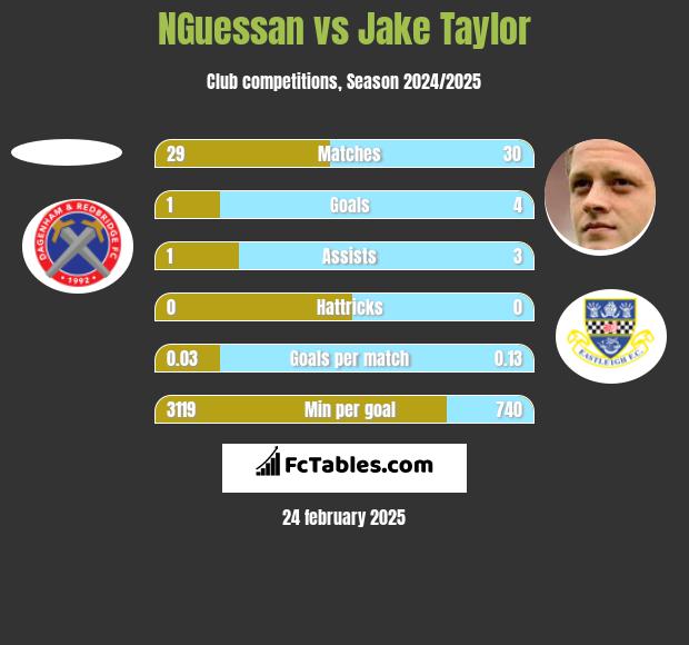 NGuessan vs Jake Taylor h2h player stats