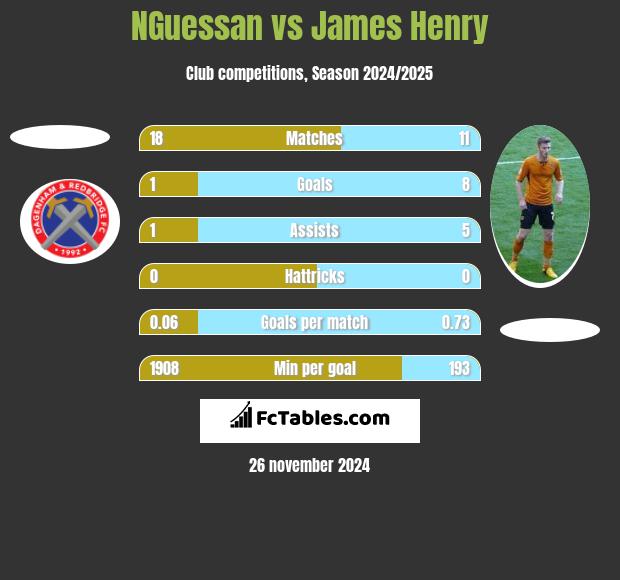 NGuessan vs James Henry h2h player stats