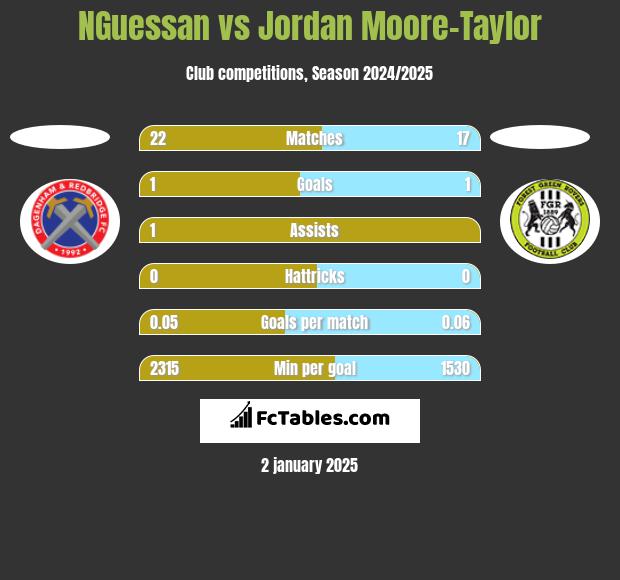 NGuessan vs Jordan Moore-Taylor h2h player stats