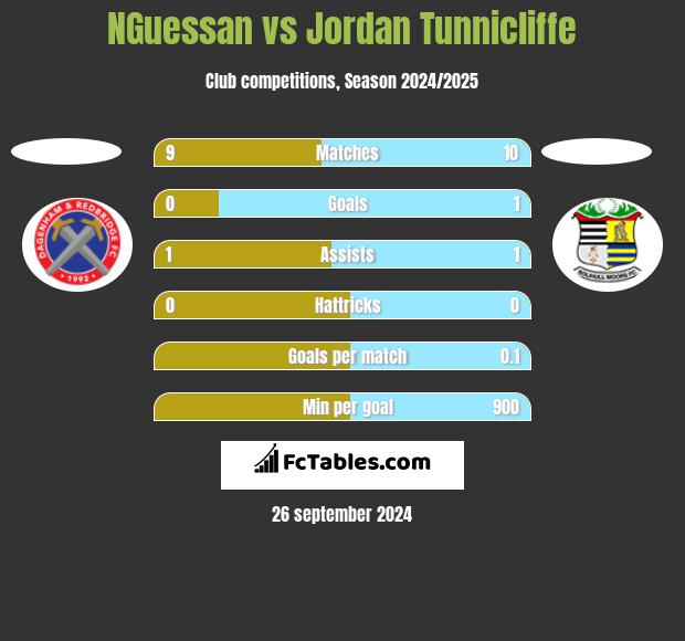 NGuessan vs Jordan Tunnicliffe h2h player stats