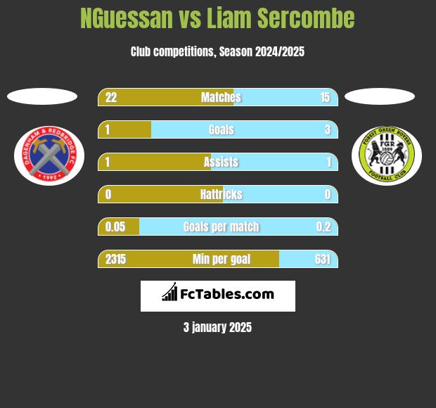 NGuessan vs Liam Sercombe h2h player stats