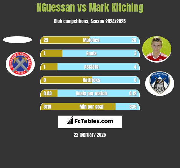 NGuessan vs Mark Kitching h2h player stats