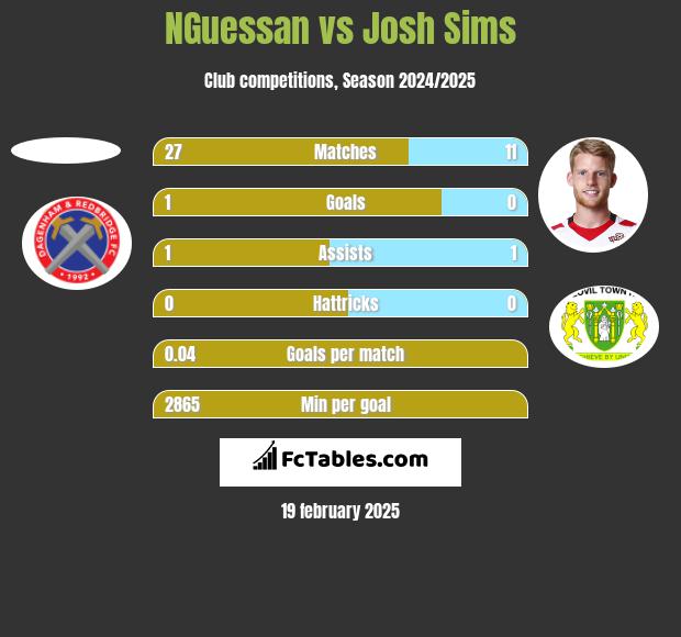 NGuessan vs Josh Sims h2h player stats