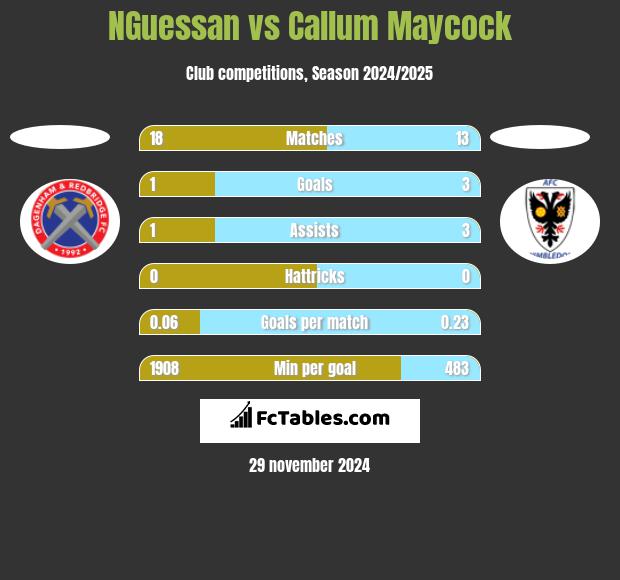 NGuessan vs Callum Maycock h2h player stats