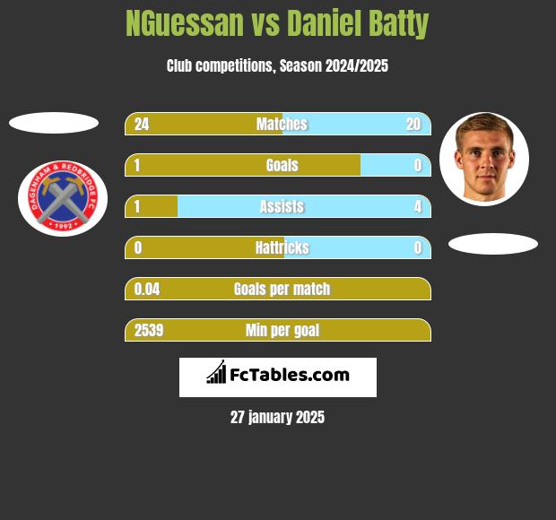 NGuessan vs Daniel Batty h2h player stats