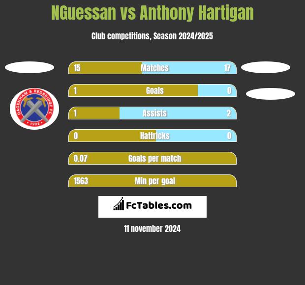 NGuessan vs Anthony Hartigan h2h player stats