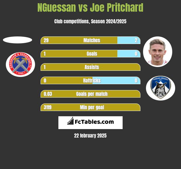 NGuessan vs Joe Pritchard h2h player stats