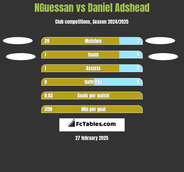 NGuessan vs Daniel Adshead h2h player stats