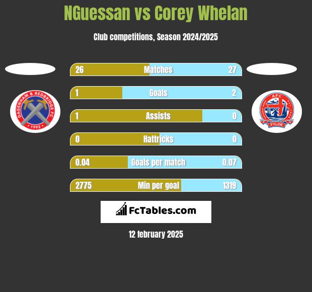 NGuessan vs Corey Whelan h2h player stats