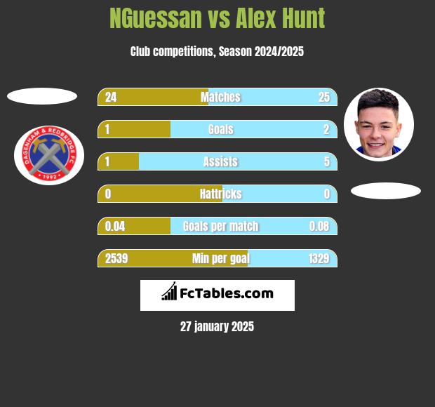 NGuessan vs Alex Hunt h2h player stats