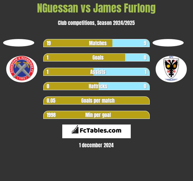 NGuessan vs James Furlong h2h player stats