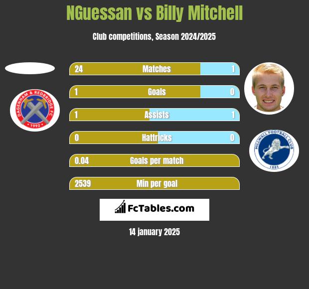 NGuessan vs Billy Mitchell h2h player stats