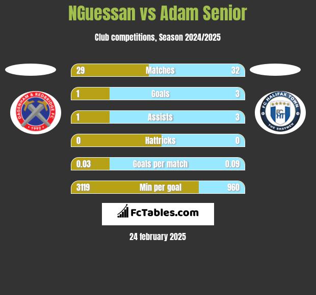 NGuessan vs Adam Senior h2h player stats