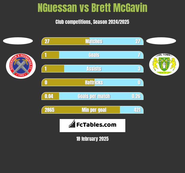 NGuessan vs Brett McGavin h2h player stats