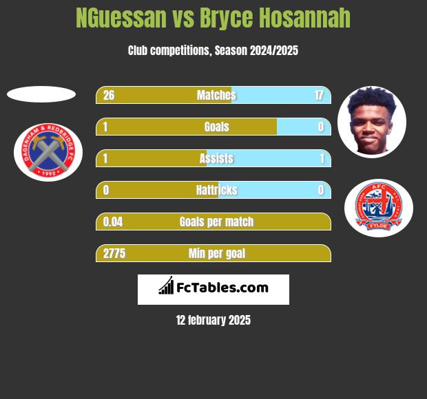 NGuessan vs Bryce Hosannah h2h player stats