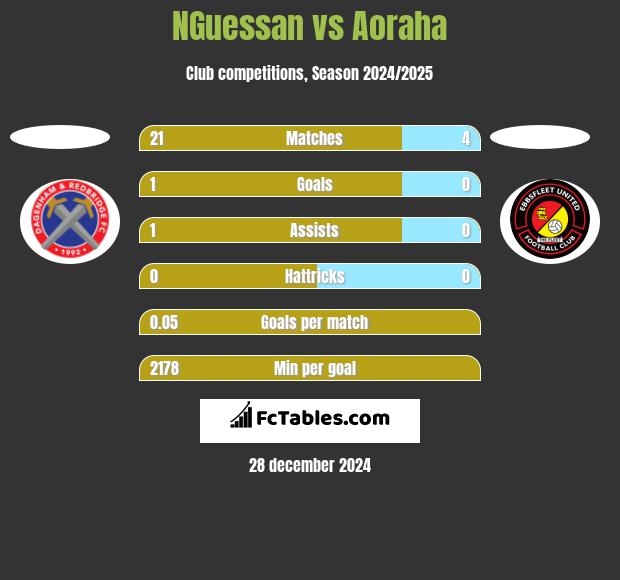 NGuessan vs Aoraha h2h player stats