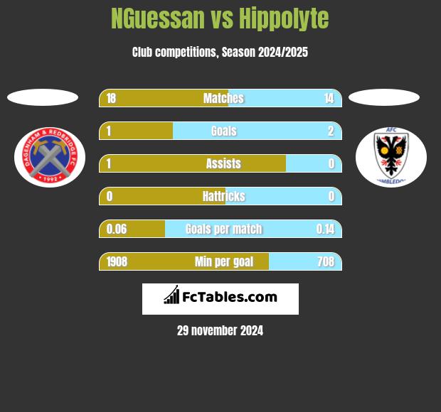 NGuessan vs Hippolyte h2h player stats