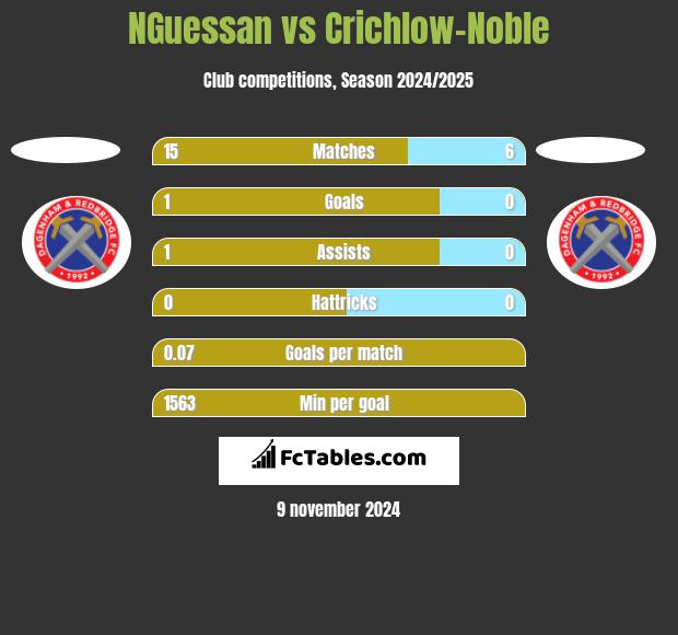 NGuessan vs Crichlow-Noble h2h player stats