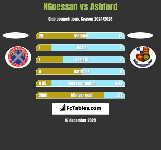 NGuessan vs Ashford h2h player stats