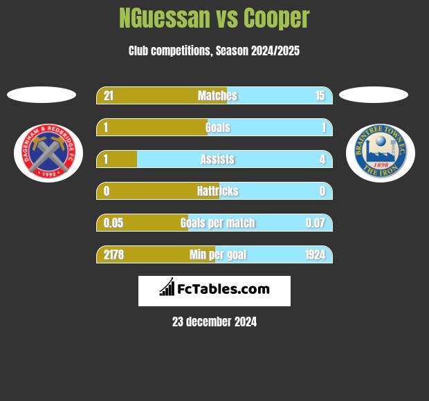 NGuessan vs Cooper h2h player stats