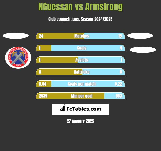 NGuessan vs Armstrong h2h player stats