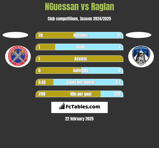 NGuessan vs Raglan h2h player stats