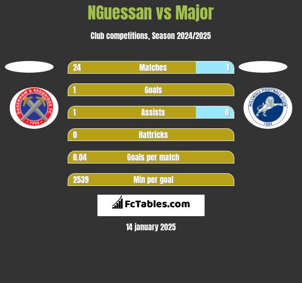 NGuessan vs Major h2h player stats