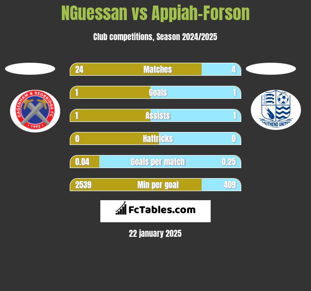 NGuessan vs Appiah-Forson h2h player stats