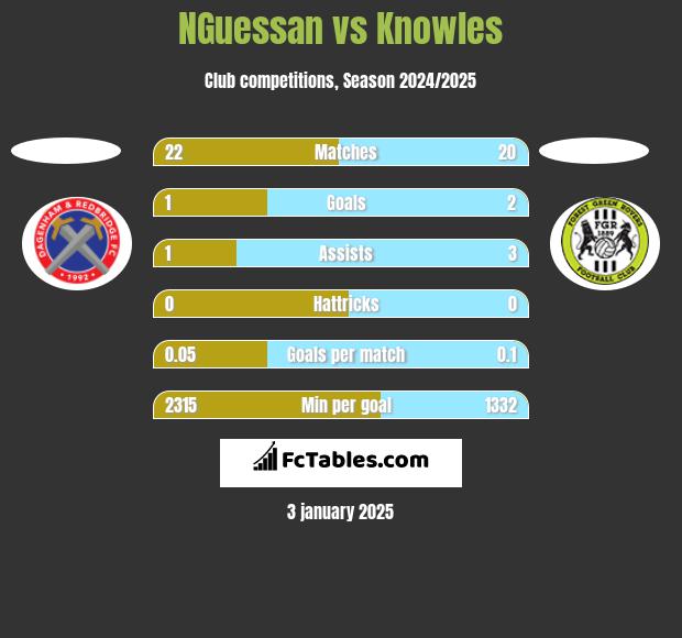 NGuessan vs Knowles h2h player stats