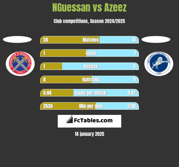 NGuessan vs Azeez h2h player stats