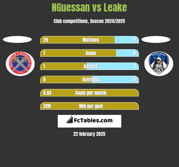 NGuessan vs Leake h2h player stats