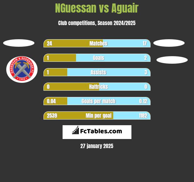 NGuessan vs Aguair h2h player stats