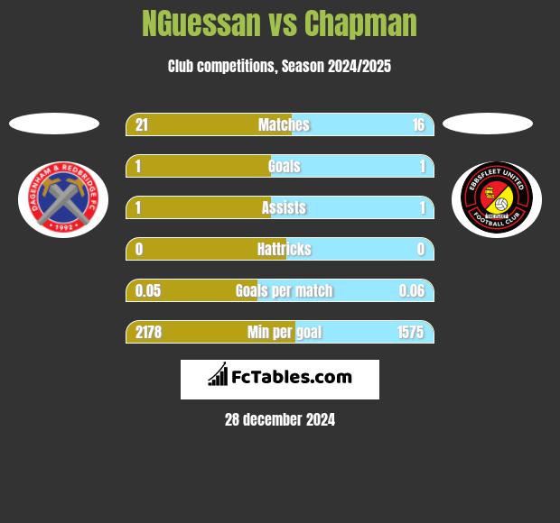 NGuessan vs Chapman h2h player stats