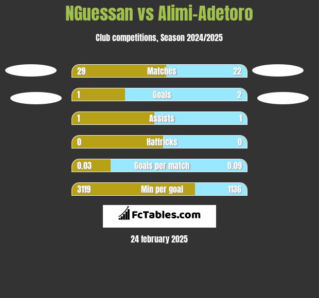 NGuessan vs Alimi-Adetoro h2h player stats