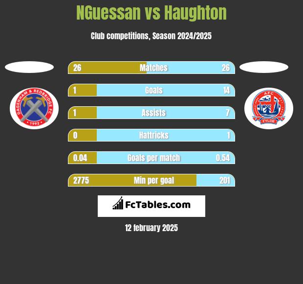 NGuessan vs Haughton h2h player stats