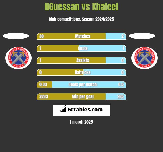 NGuessan vs Khaleel h2h player stats