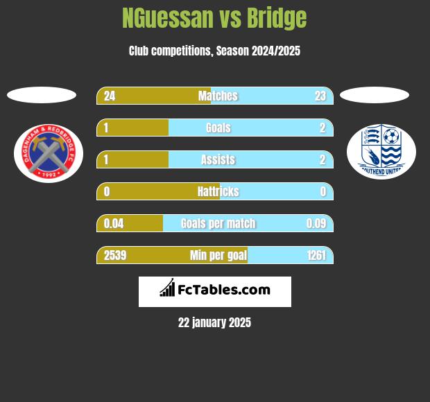 NGuessan vs Bridge h2h player stats