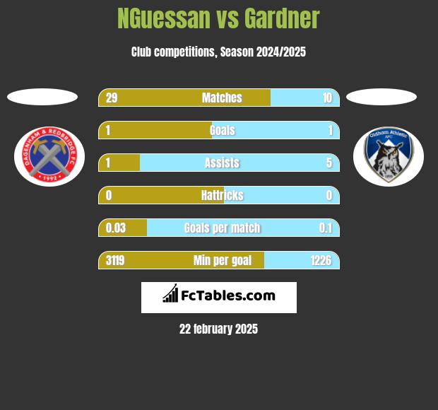 NGuessan vs Gardner h2h player stats