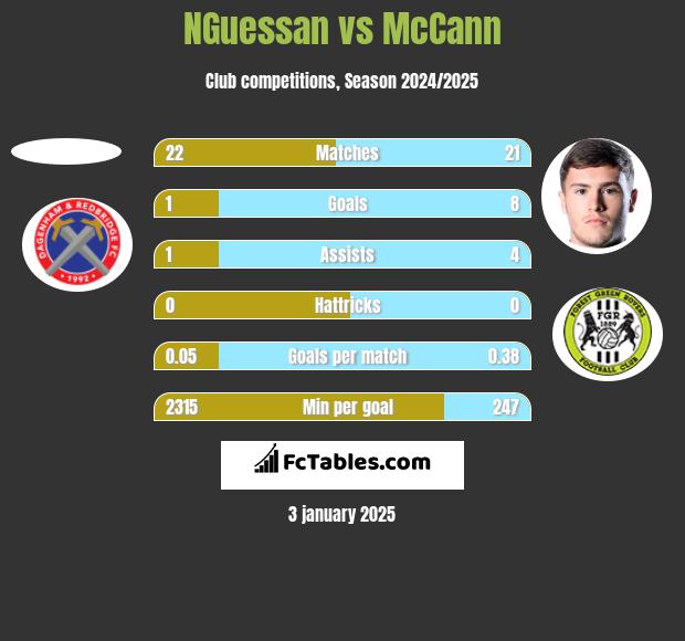 NGuessan vs McCann h2h player stats