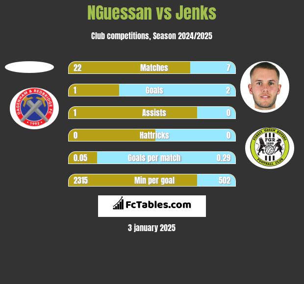 NGuessan vs Jenks h2h player stats