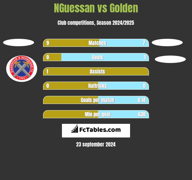 NGuessan vs Golden h2h player stats